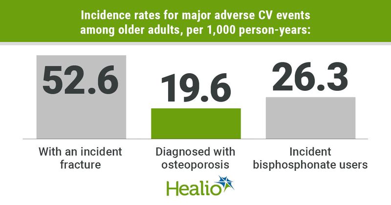 Incidence rates for major adverse CV events among older adults 