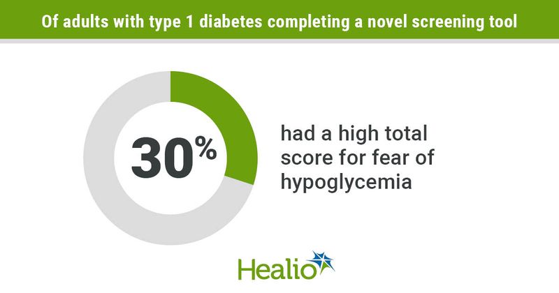 30% of adults with type 1 diabetes had a high fear of hypoglycemia