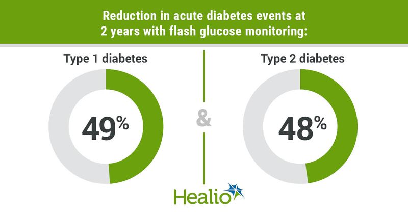 Flash glucose monitoring reduces number of acute diabetes events