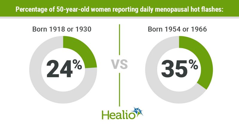 Percentage of women aged 50 years reporting  daily hot flashes increasing