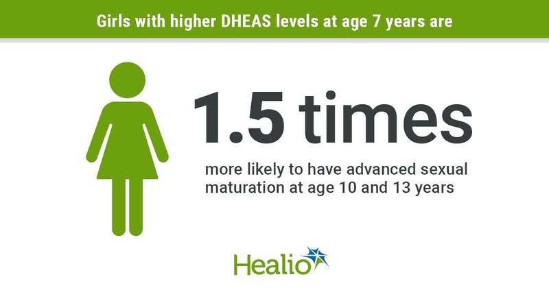 High DHEAS levels at age 7 are linked to advanced sexual maturation at age 10 and 13 years in girls