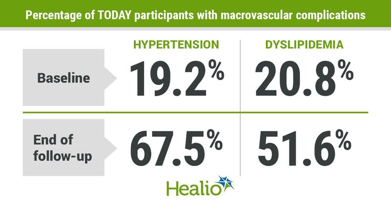 Prevalence of hypertension and dyslipidemia increase in TODAY participants during study