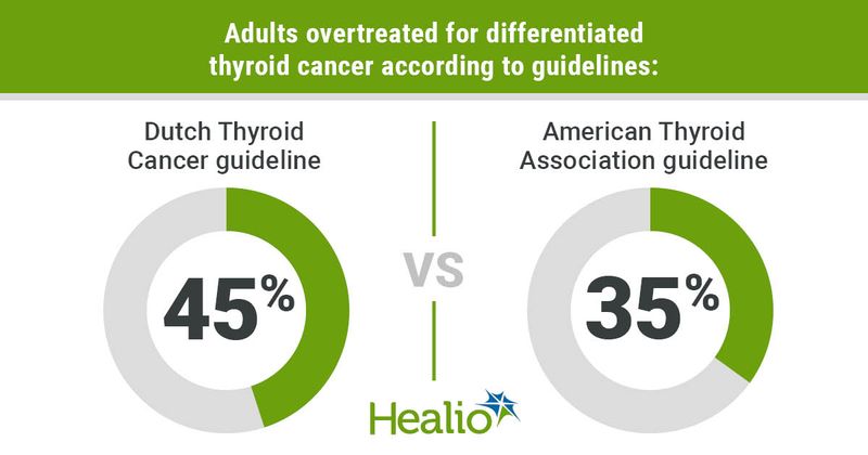 Overtreatment for thyroid cancer more common with Dutch vs. American guidelines. 