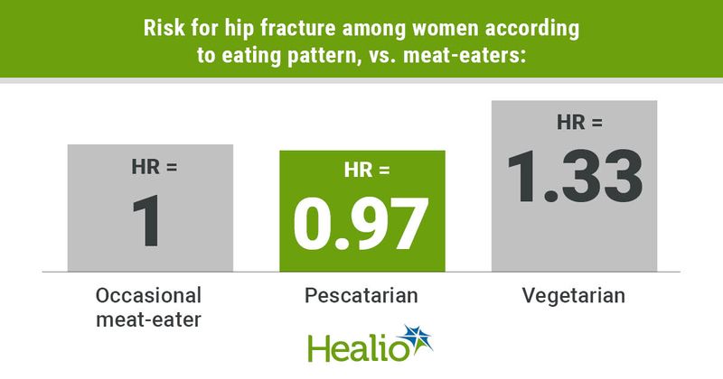 Pescatarian women have a lower risk for hip fractures than meat eaters. 