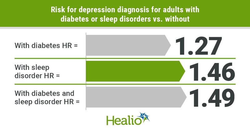 Diabetes and sleep disorders are associated with an increased risk for depression.