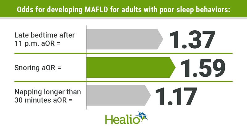 Poor sleep behaviors increase odds for MAFLD