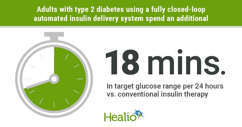 Adults with type 2 diabetes using a fully closed-loop automated insulin delivery system spend an additional