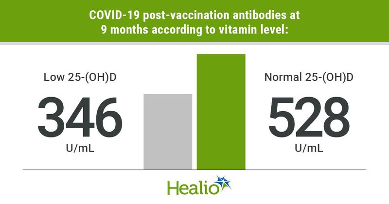 COVID-19 post-vaccination antibodies at 9 months according to vitamin level