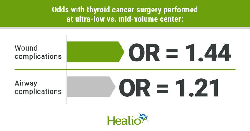 Thyroid cancer surgery complications are more common at ultra low-volume centers.