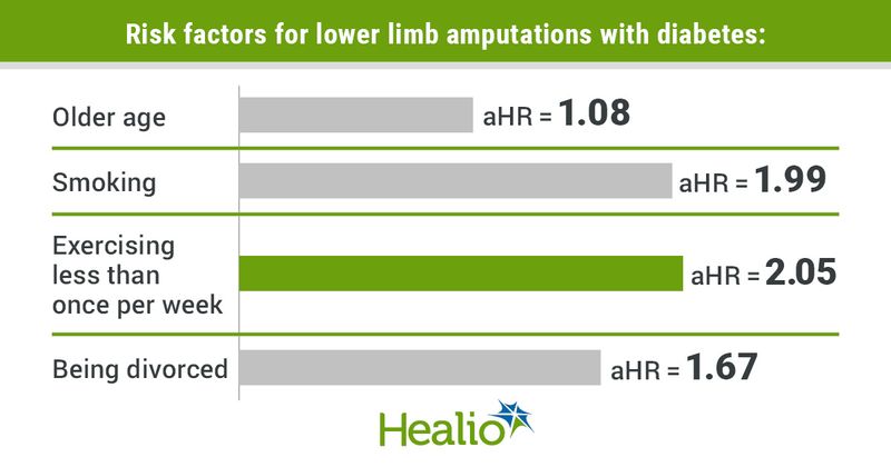 Risk factors for lower limb amputations among adults with diabetes