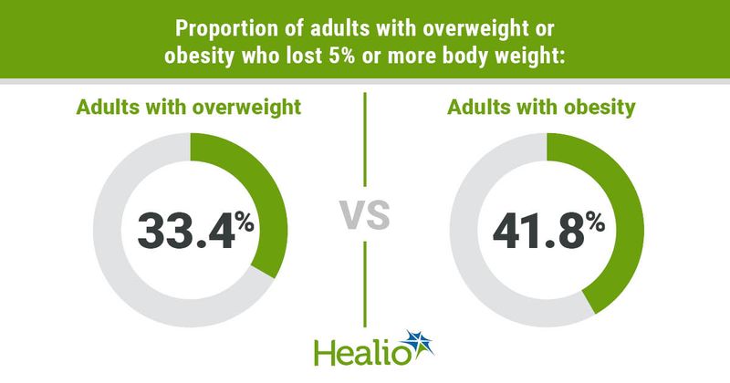 Most adults with overweight or obesity do not lose 5% or more of their body weight.