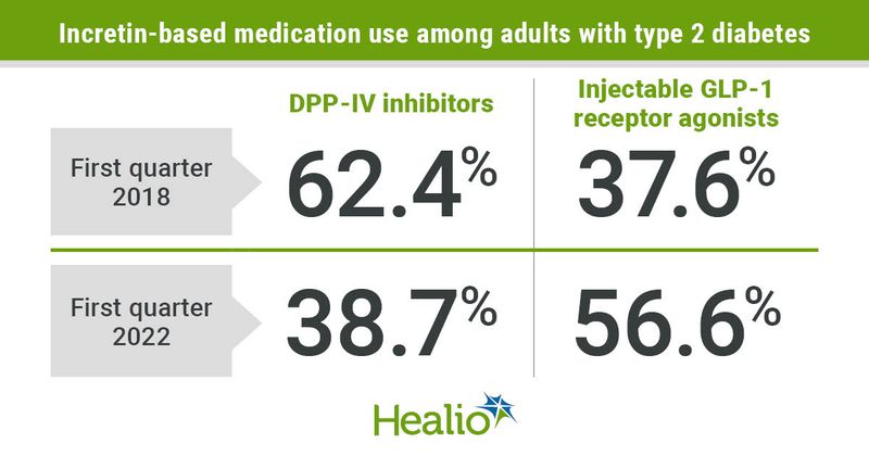 Incretin-based medication use among adults with type 2 diabetes