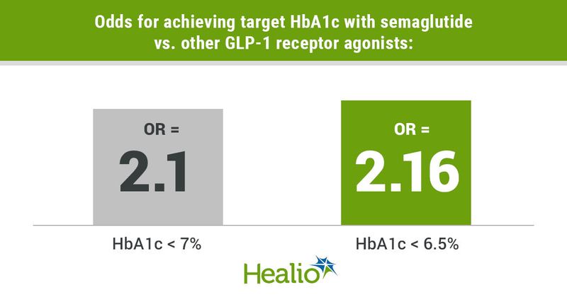 Semaglutide increases the likelihood for reaching a target HbA1c compared with other GLP-1s.