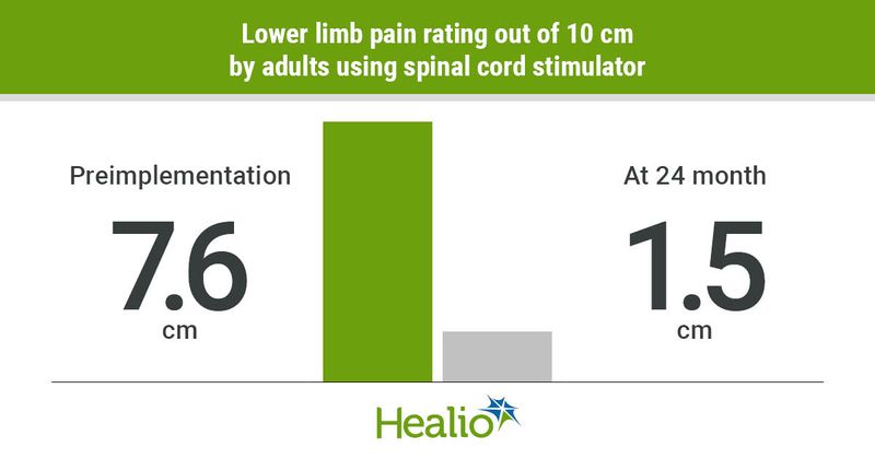 Spinal cord stimulation reduces lower limb pain in diabetic neuropathy.