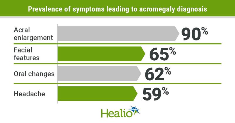 Prevalence of symptoms leading to acromegaly diagnosis