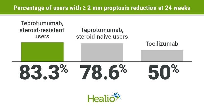 Teprotumumab reduced proptosis by 2 mm or more in most adults with thyroid eye disease.