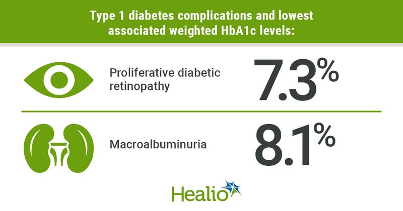 Lowest associated HbA1c with proliferative diabetic retinopathy and macroalbuminuria 