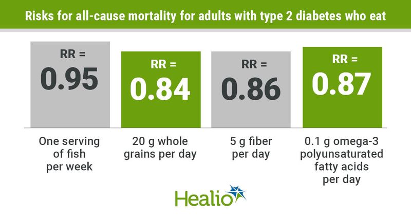 Fish, whole grains, fiber and omega-3 polyunsaturated fatty acids lower risk for type 2 diabetes