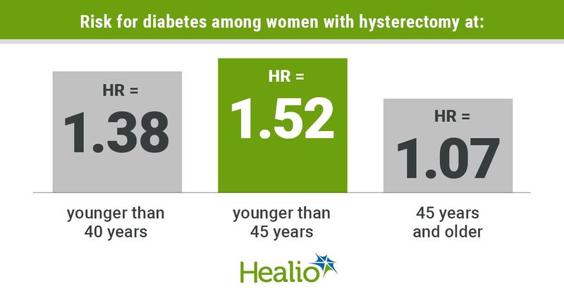 Women with a hysterectomy have an increased risk for diabetes