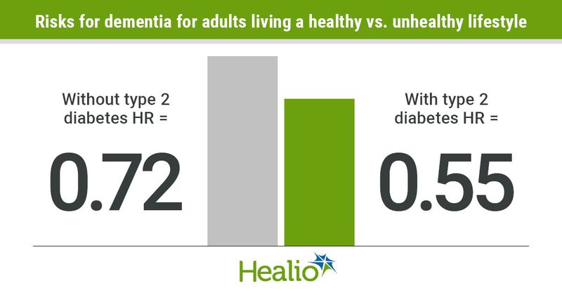 Living a healthy lifestyle reduces the risk for dementia in adults with type 2 diabetes.