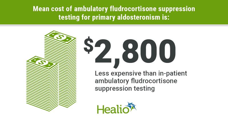 Ambulatory fludrocortisone suppression testing is less expensive than in-patient ambulatory fludrocortisone suppression testing. 