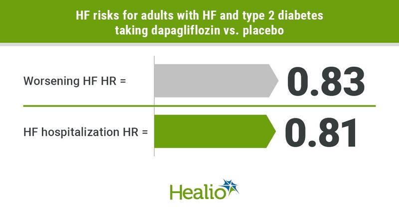 Dapagliflozin lowers risk for worsening HF compared with placebo. 