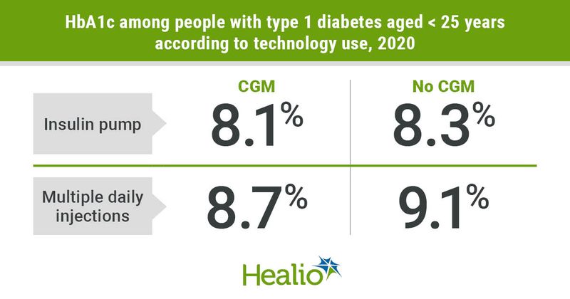 CGM users with type 1 diabetes have lower HbA1c than non-users. 