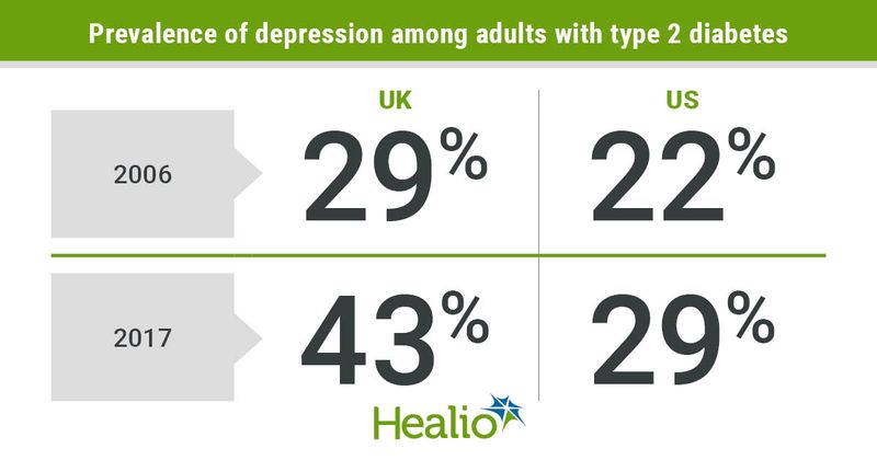 Depression prevalence on the rise in adults with type 2 diabetes