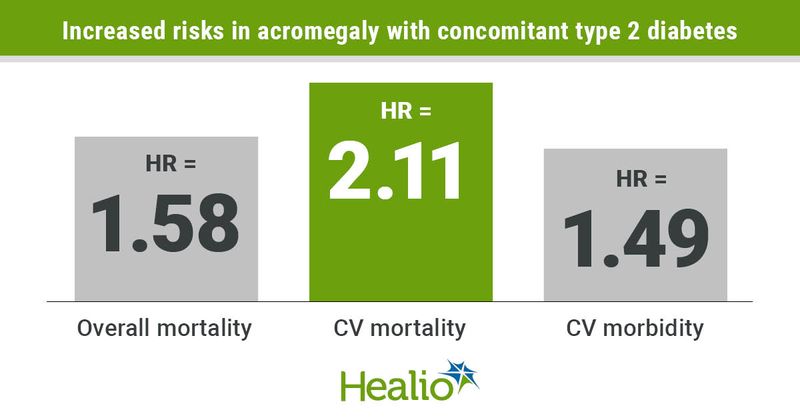 Acromegaly and concomitant type 2 diabetes increase risk for mortality