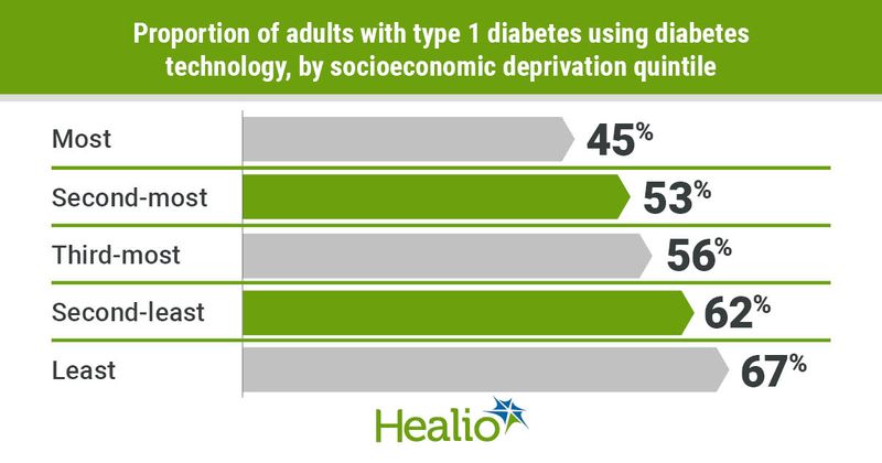 Greater socioeconomic deprivation is associated with a lower liklihood of using diabetes technology