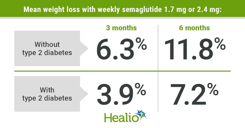 Semaglutide associated with weight loss at 3 and 6 months