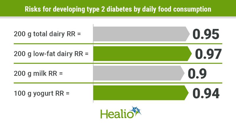 Dairy products lower the risk for developing type 2 diabetes.