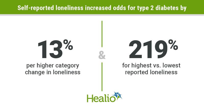 Loneliness increases risk for type 2 diabetes