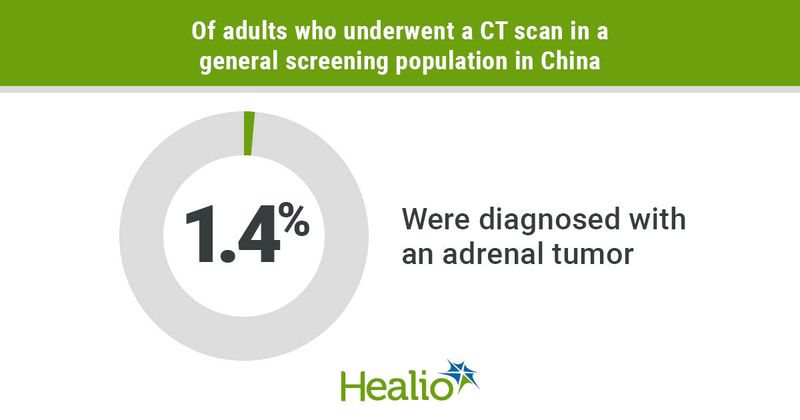 A little more than 1% of a general screening population in China had an adrenal tumor. 