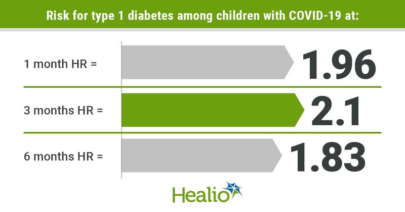 Risk for type 1 diabetes higher for children with COVID-19 than other respiratory illnesses. 