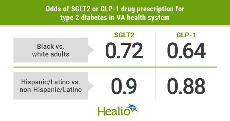 Black and Hispanic adults are less likely to be prescribed SGLT2 inhibitors or GLP-1 receptor agonists. 