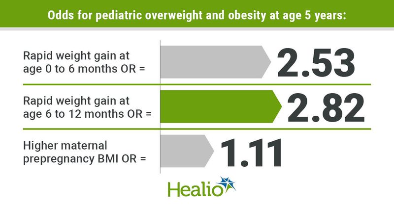 Odds for pediatric overweight and obesity at age 5 years: Rapid weight gain at age 0 to 6 months, OR = 2.53; Rapid weight gain at age 6 to 12 months, OR = 2.82; Higher maternal prepregnancy BMI, OR = 1.11