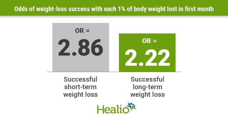 First month weight loss is associated with a higher likelihood for short-term and long-term weight loss success. 