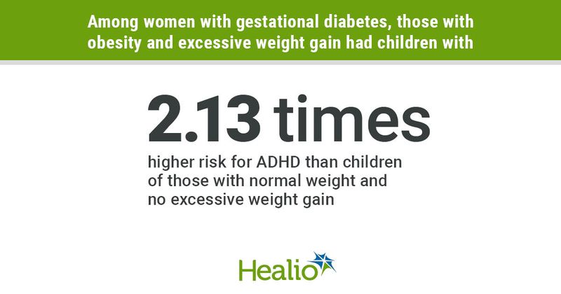 Among women with gestational diabetes, those with obesity and excessive weight gain had children with 2.13 times higher risk for ADHD than children of those with normal weight and no excessive weight gain