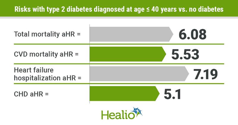 Type 2 diabetes diagnosis at a younger age increases risk for mortality.