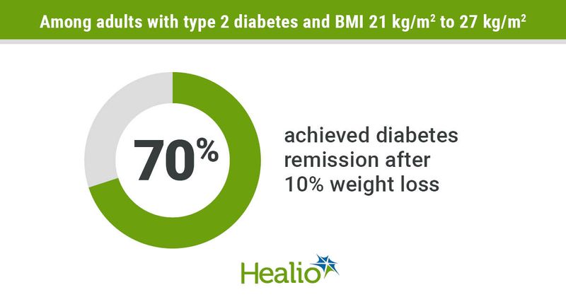 Most adults with type 2 diabetes and a BMI between 21 and 27 kg/m2 achieve diabetes remission after 10% weight loss.