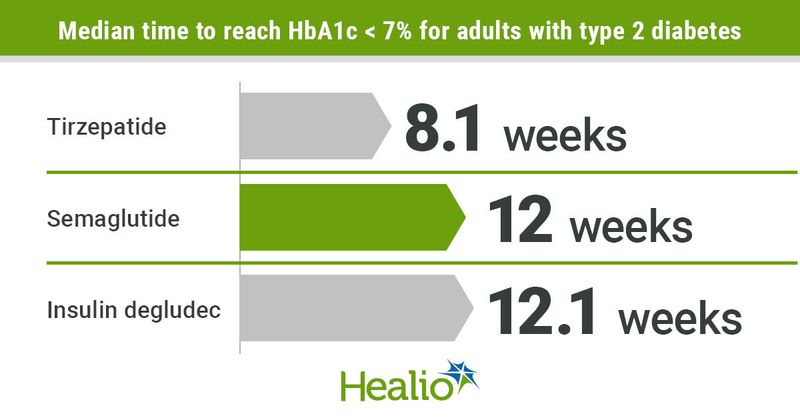 Adults with type 2 diabetes achieve glycemic targets faster with tirzepatide than semaglutide or titrated insulin degludec