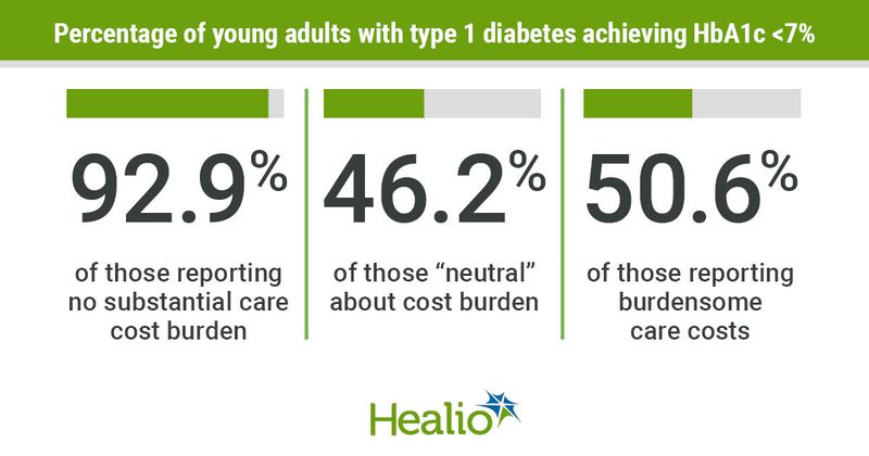 Care cost burden of young adults with type 1 diabetes achieving an HbA1c less than 7%