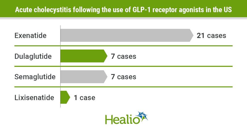 Acute cholecystitis cases by GLP-1 receptor agonist use