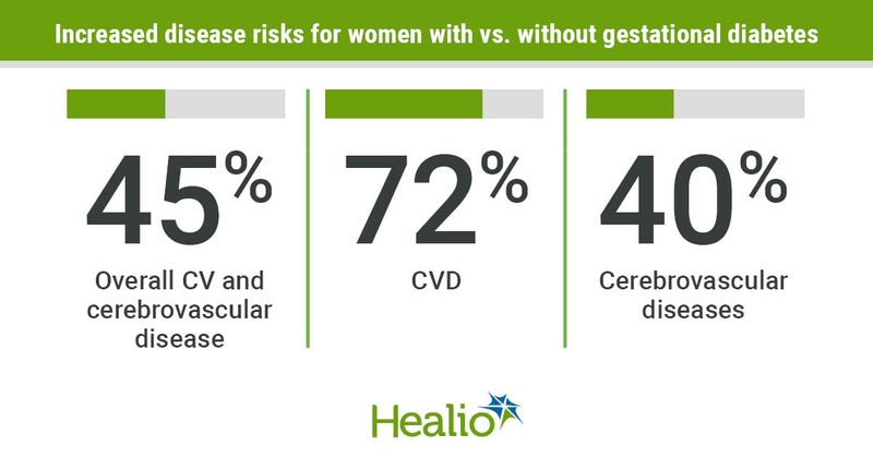 Women with gestational diabetes have a higher risk for CVD