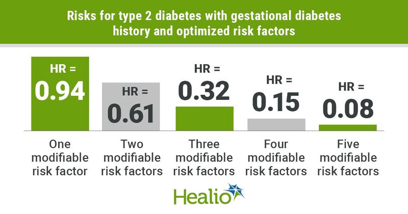 Risk for type 2 diabetes with gestational diabetes declines with each modifiable risk factor