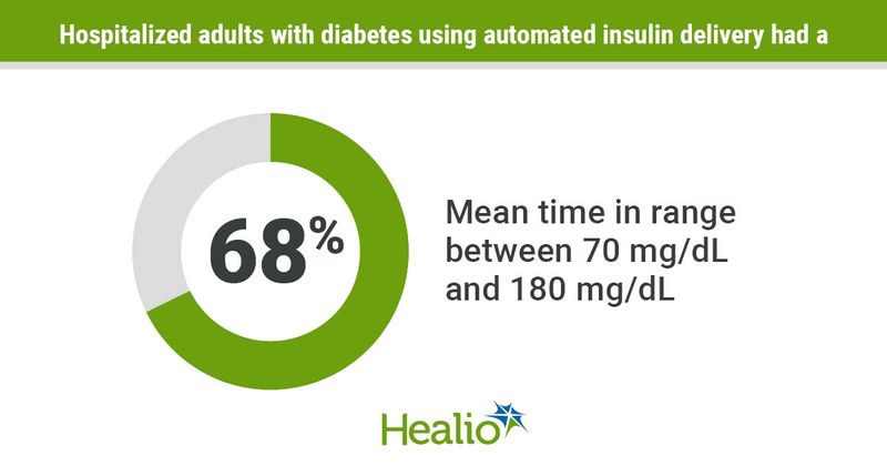 Hospitalized adults with diabetes spent more than two-thirds of their time in glycemic range with automated insulin delivery.