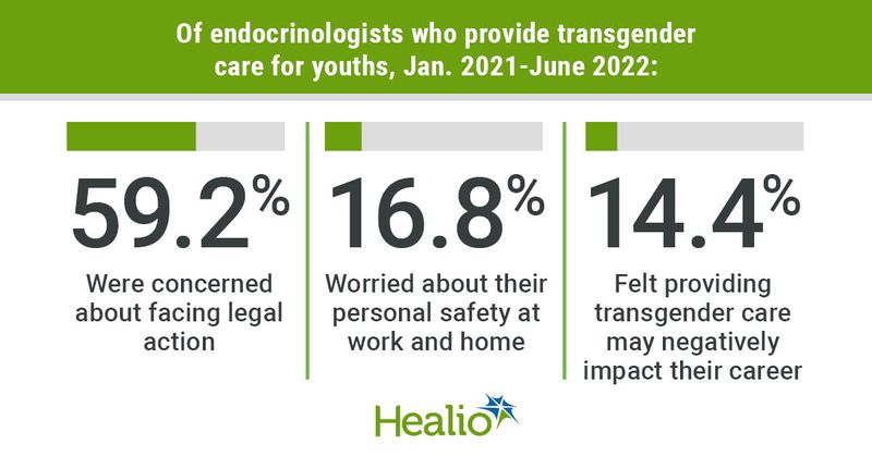 Concerns for pediatric endocrinologists providing transgender care for youths.