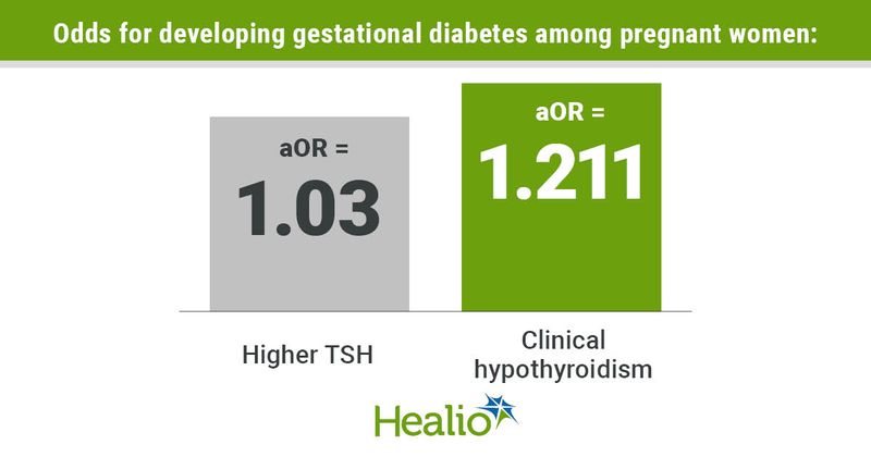 Higher TSH and clinical hypothyroidism increase the risk for gestational diabetes.