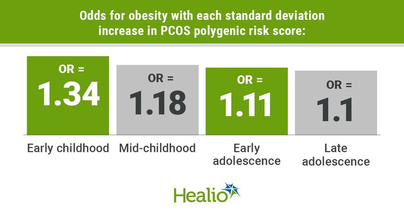 PCOS polygenic risk score linked to higher odds for obesity.